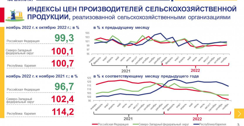 Индексы цен производителей сельскохозяйственной продукции по Республике Карелия в ноябре 2022 года